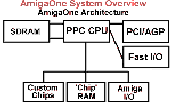 AmigaOne Architecture