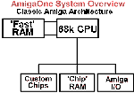 Classic Amiga Architecture