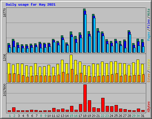 Daily usage for May 2021