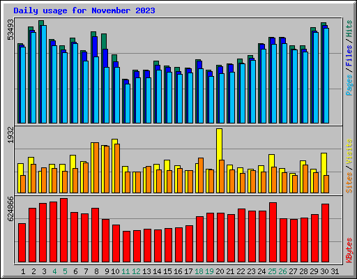 Daily usage for November 2023