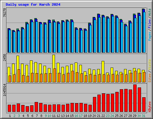 Daily usage for March 2024