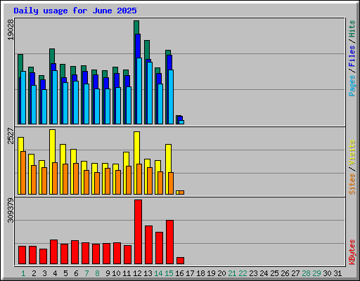 Daily usage for June 2025