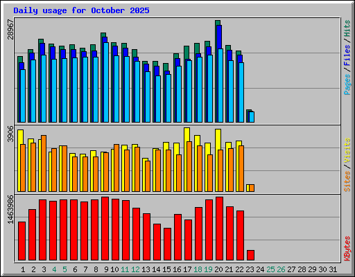 Daily usage for October 2025