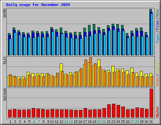 Daily usage for December 2025