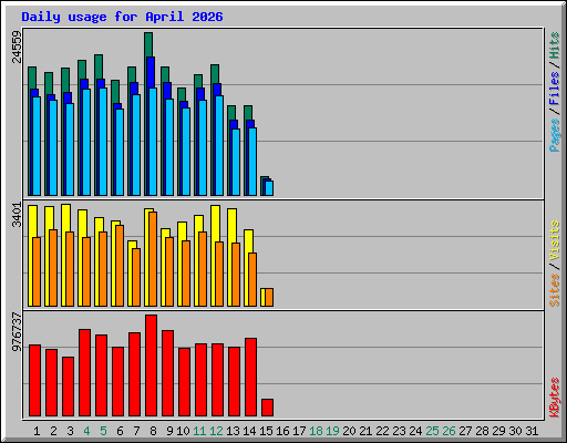 Daily usage for April 2026