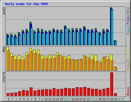 Daily usage for May 2026