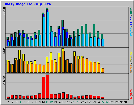 Daily usage for July 2026