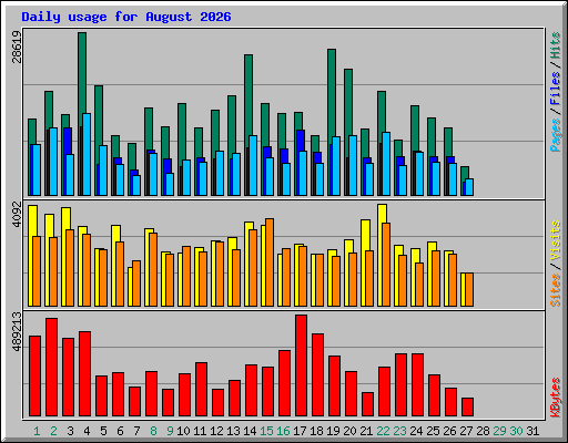 Daily usage for August 2026