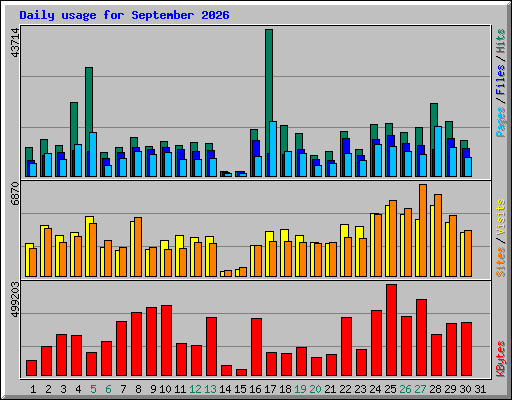 Daily usage for September 2026