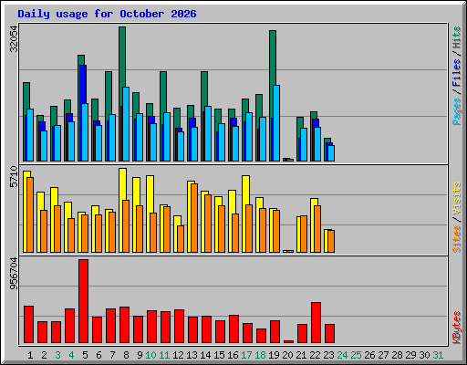 Daily usage for October 2026