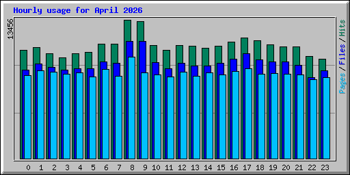 Hourly usage for April 2026