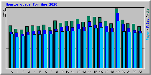 Hourly usage for May 2026