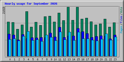 Hourly usage for September 2026