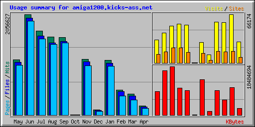 Usage summary for amiga1200.kicks-ass.net